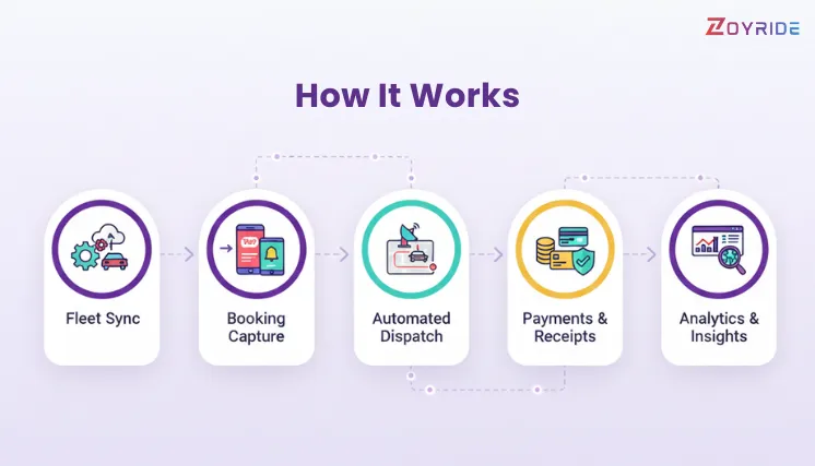 How Zoyride MakeMyTrip Integration Works Zoyride and MakeMyTrip integration workflow steps: Fleet Sync, Booking, Dispatch, Payments, and Analytics..