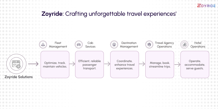 Avantages de la CRM des voyages pour les petites et moyennes agences