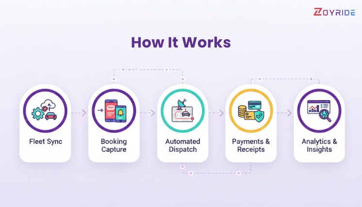 Zoyride and MakeMyTrip integration workflow steps: Fleet Sync, Booking, Dispatch, Payments, and Analytics..